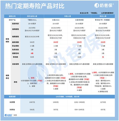 定期寿险不同年龄价格对比图