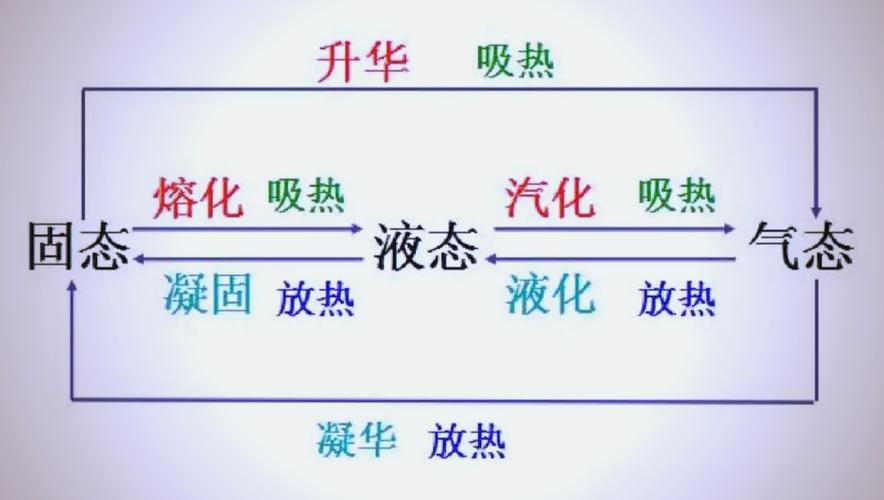 物态变化六种过程示意图