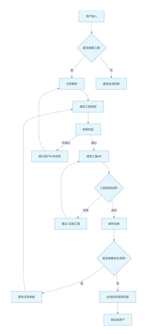 大模型多API调用编排流程图