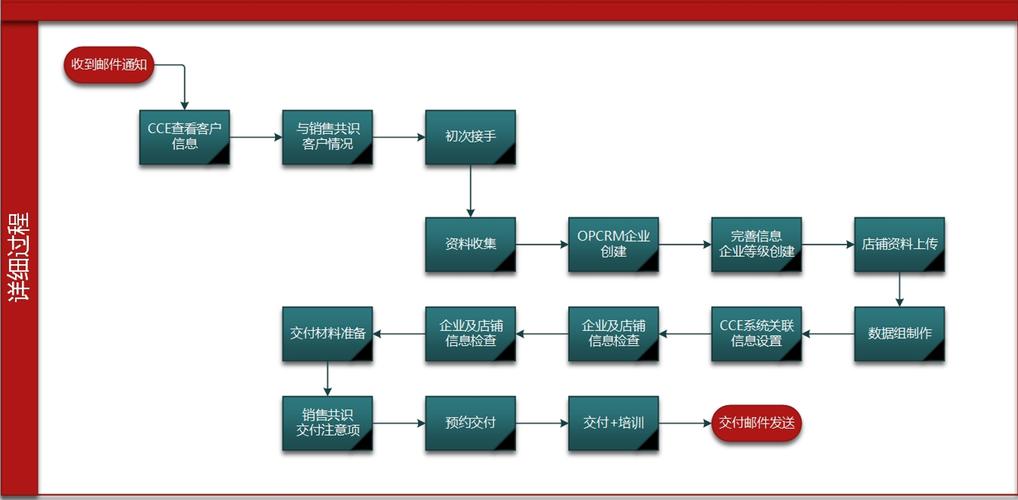 10人以下创业团队极简DevOps交付流程图
