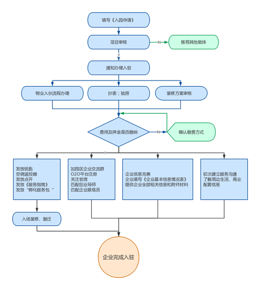 中小制造企业入驻工业数字市场流程示意图