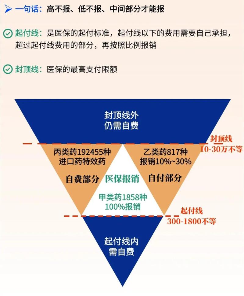 社会医疗保险住院封顶线报销比例示意图
