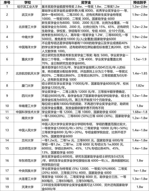 大学各类奖学金对比表格