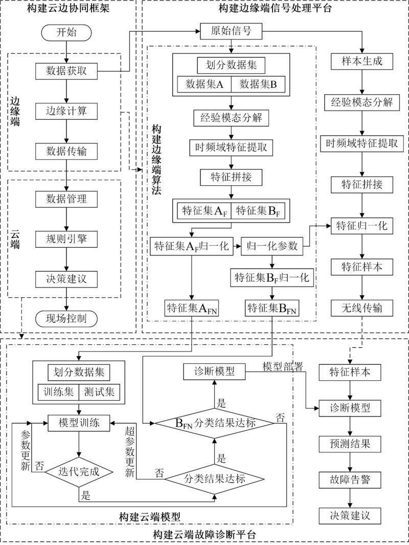 旋转机械故障预警传感器测点布置图