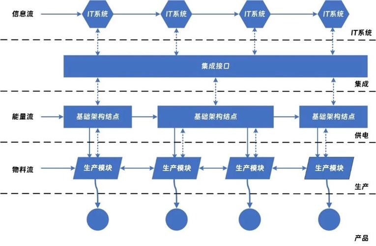 制造业柔性供应链模块化工序拆分示意图