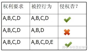 专利侵权等同原则三基本相同判断逻辑示意图