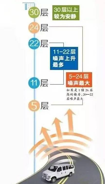 高层住宅浮尘分布示意图