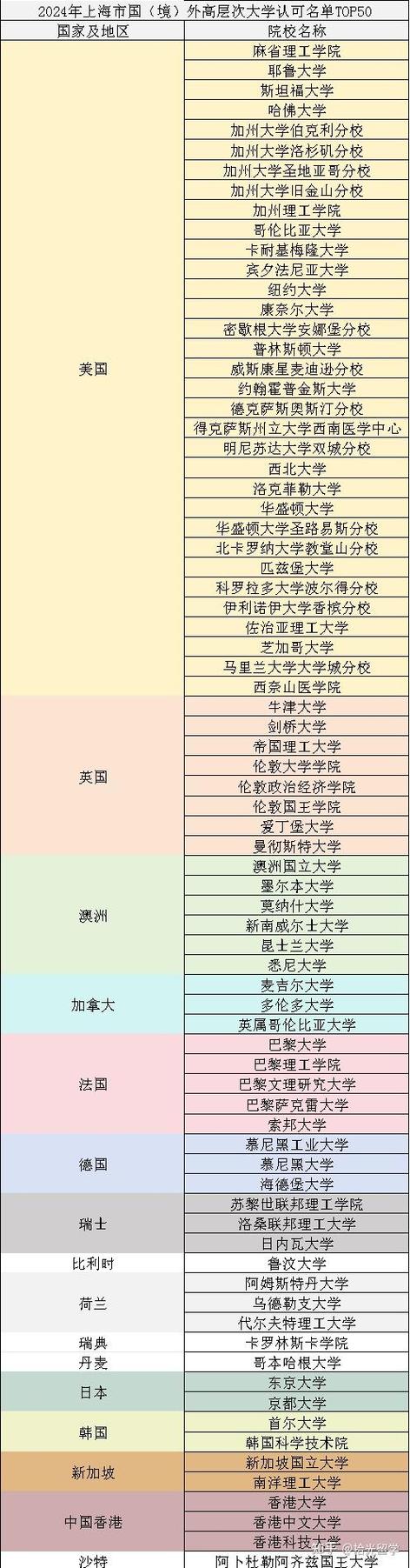 2024上海留学生落户院校名单公示页