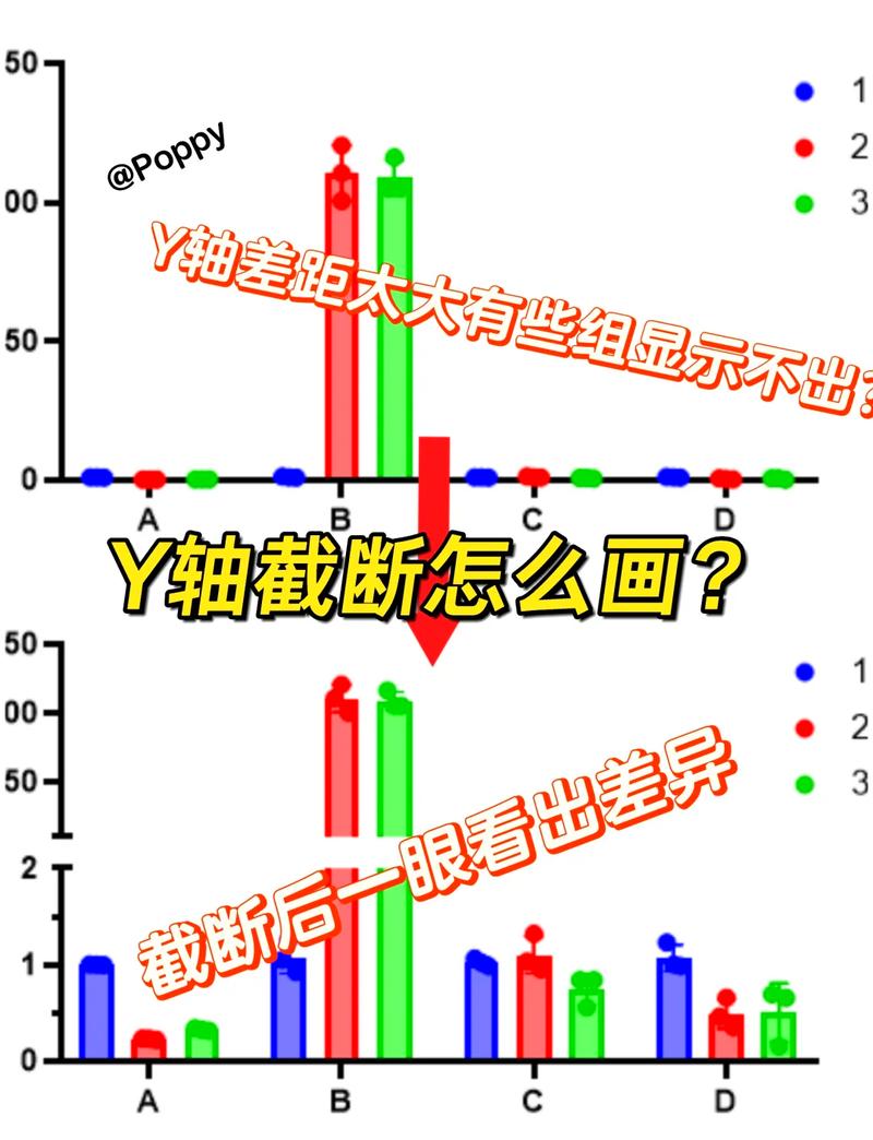 统计图表截断纵轴造假示例图
