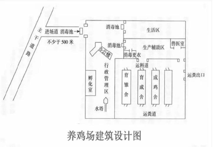 养鸡场选址区位条件示意图