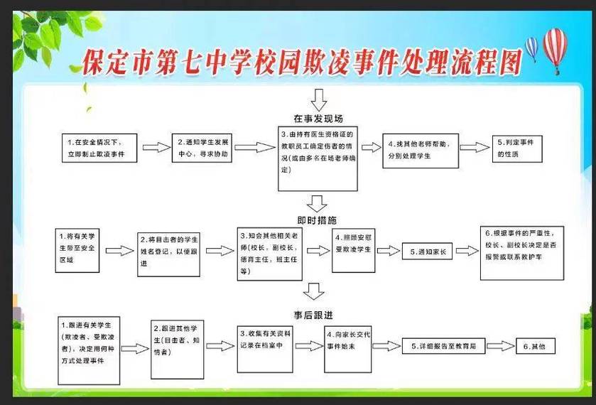 校园欺凌预防与法律干预流程图
