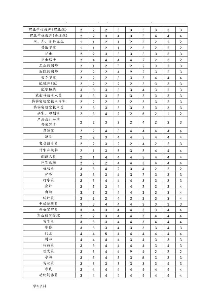 大学生在校职业定位测试记录表