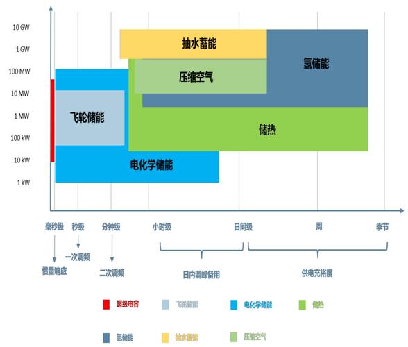 不同时长储能技术响应速度对比示意图
