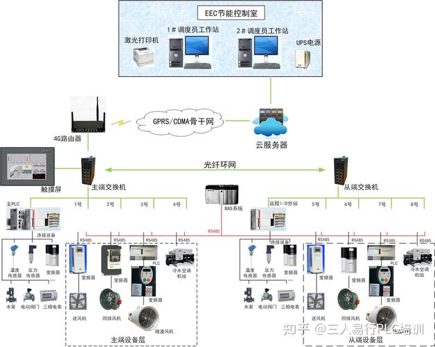 工业PLC与HMI连接架构图