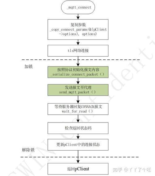 工业MQTT协议安全配置流程示意图