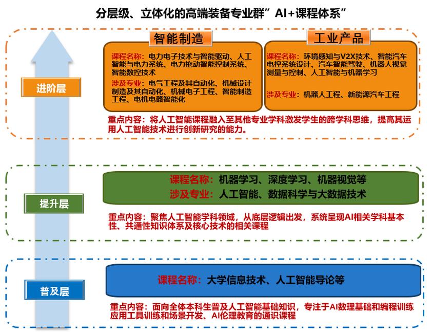 高校人工智能专业课程体系对比图