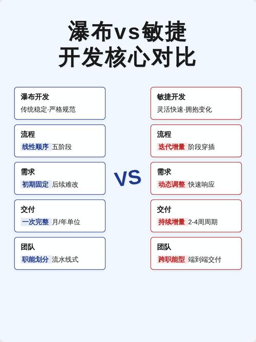 传统瀑布开发与敏捷开发流程对比图