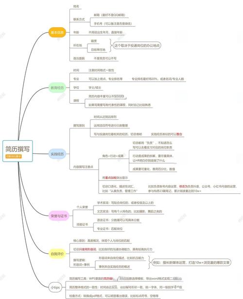 简历优化挖掘普通工作经历亮点思维导图