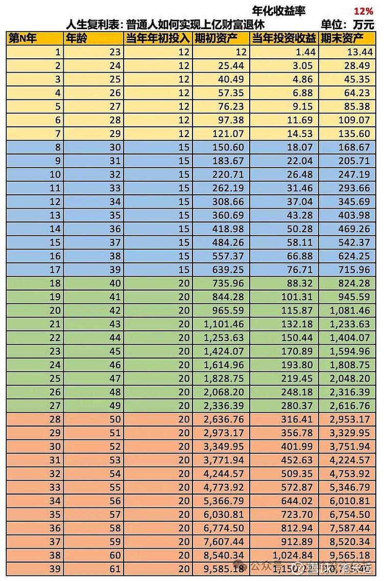每月定投1000元年化5%复利增长表格