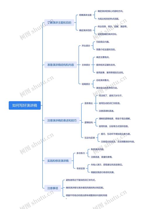 思维导图将演讲稿关键词转化为图像示意