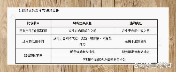 缔约过失责任与违约责任区别对比表