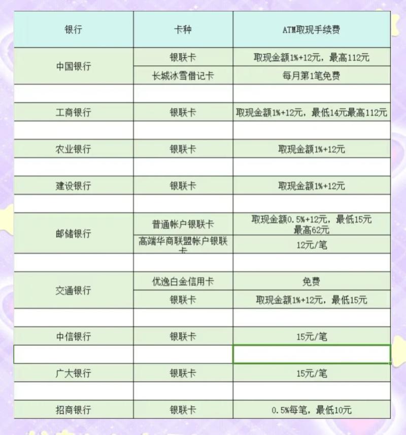 留学生使用银行卡境外取现手续费比较