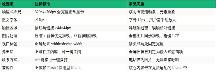 技术SEO移动端适配错误对比图