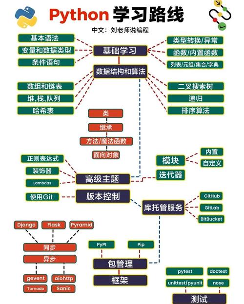 编程新手从零开始的学习路线示意图