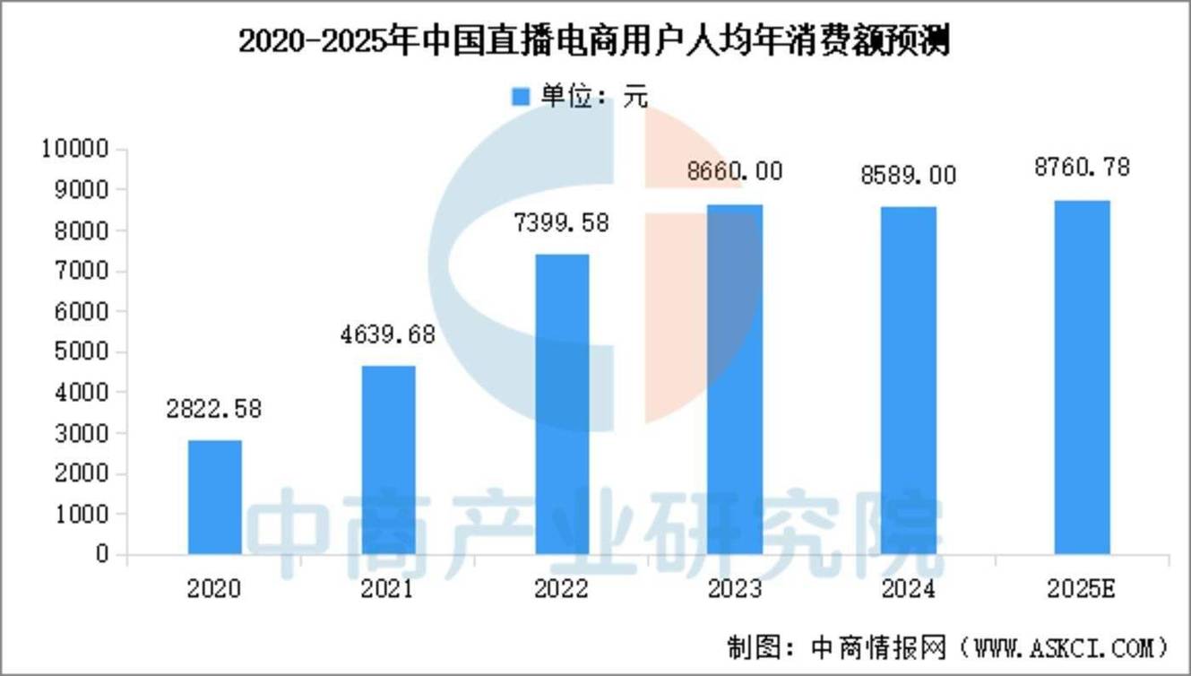 2026国内直播电商人力成本占比统计表格