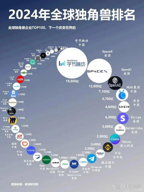 全球独角兽企业行业分布热力图