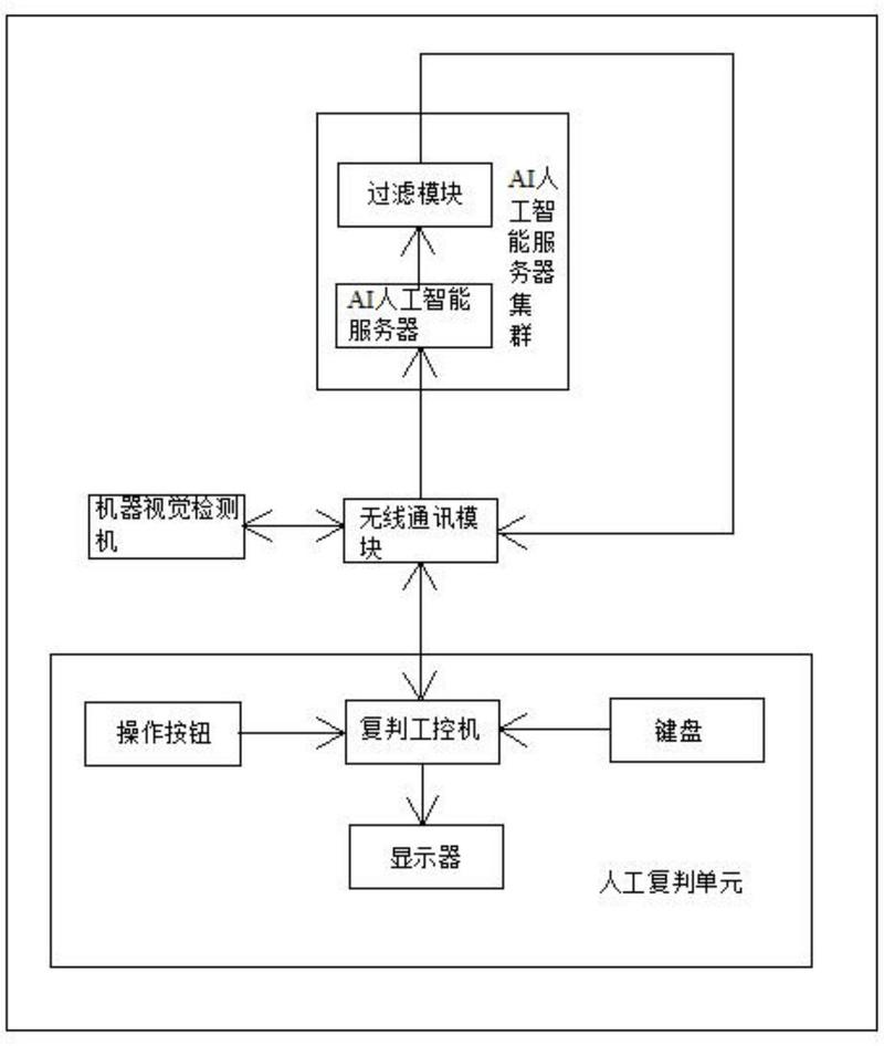 机器视觉复判检测工艺上下文决策流程示意图
