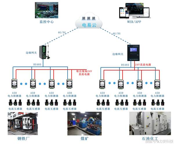 工厂流水线旁工业边缘节点接线部署图