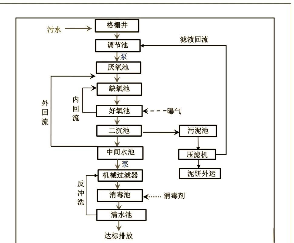 适合90%工厂的工业废水处理思路