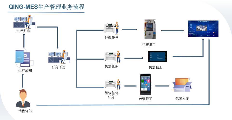 机床门联动MES自动报工改造示意图