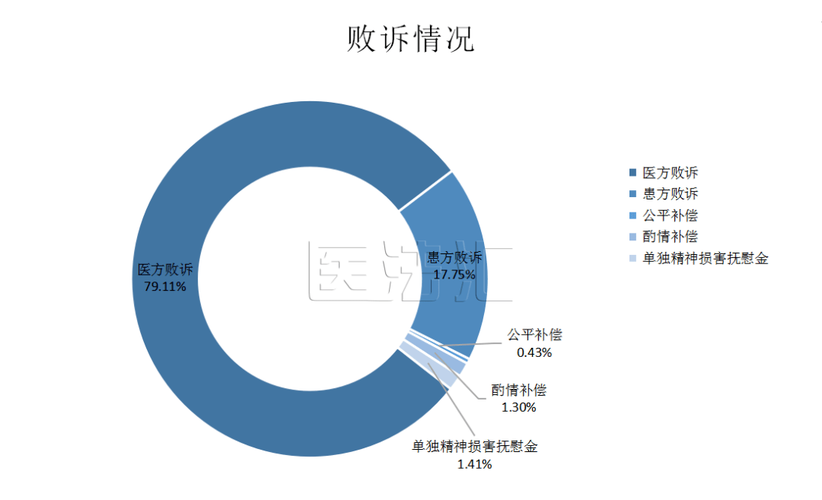 2022-2024产品责任纠纷败诉率统计图表