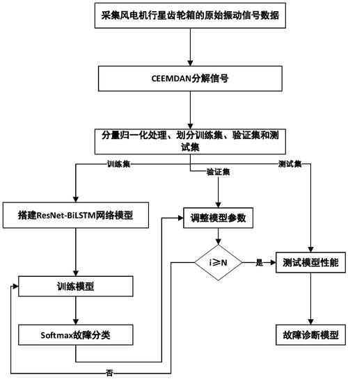 风力发电机齿轮箱故障预测模型训练流程图