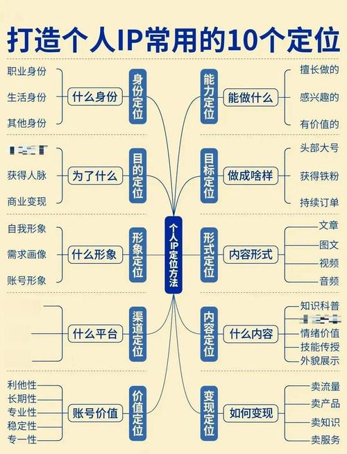 个人IP与网红区别思维导图