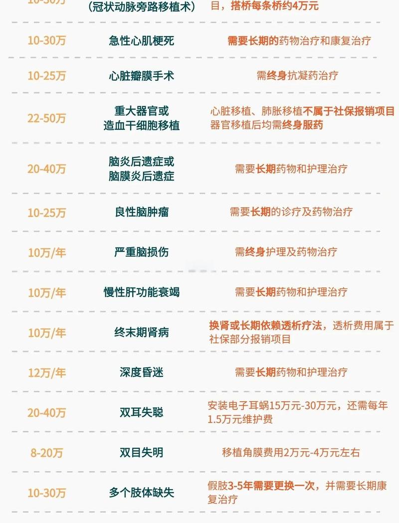 重疾治疗各项花费占比图