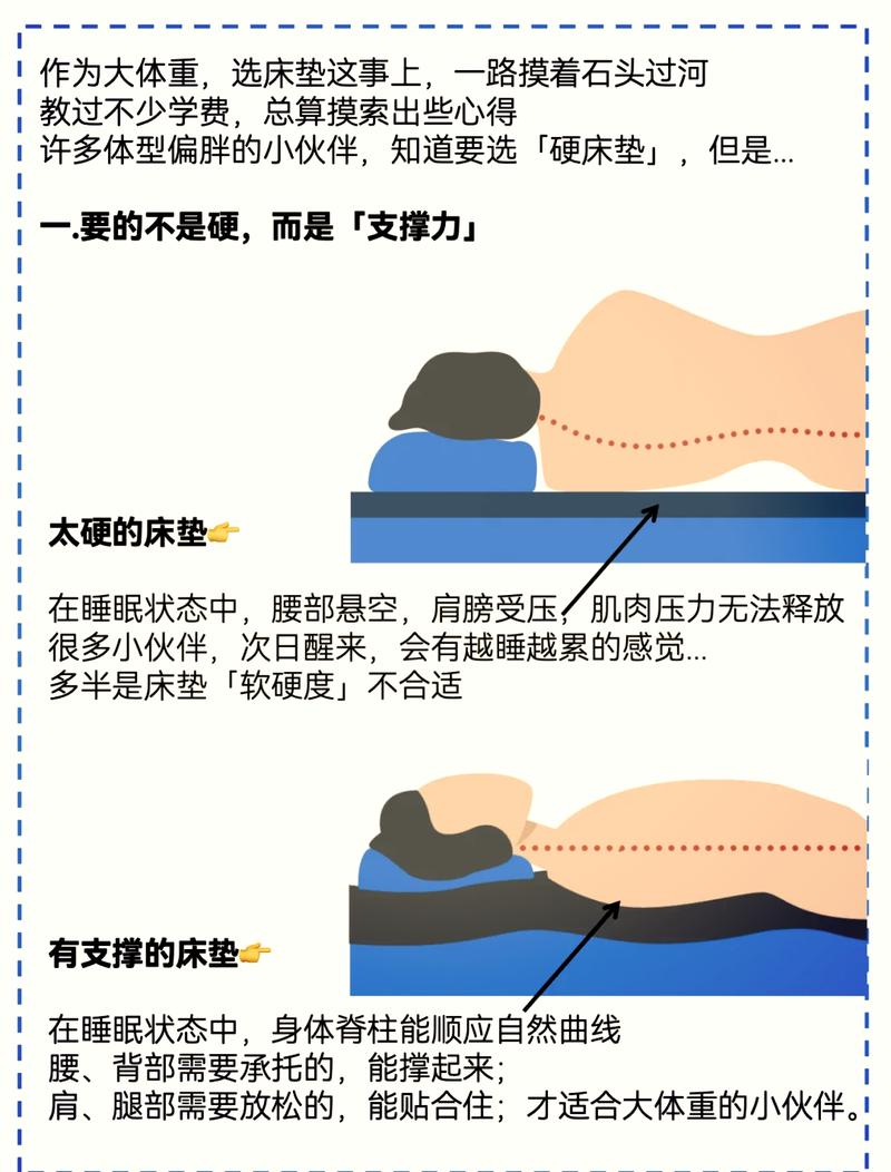 不同体重人群床垫承托对比示意图