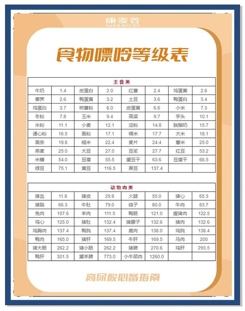 高尿酸食物嘌呤含量分类表
