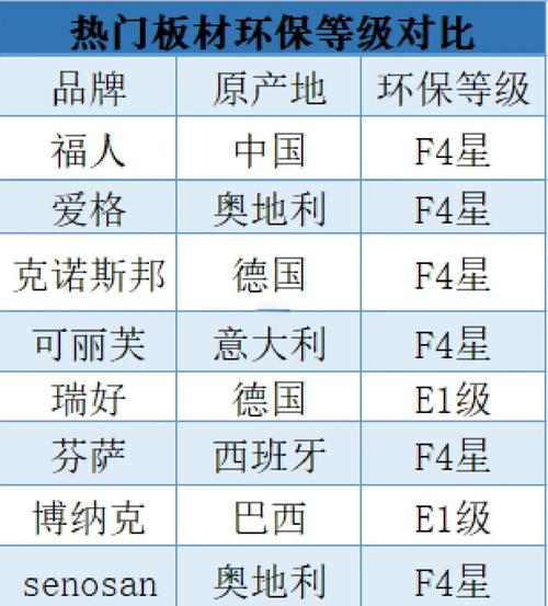 不同地区建材环保标准数值对比表
