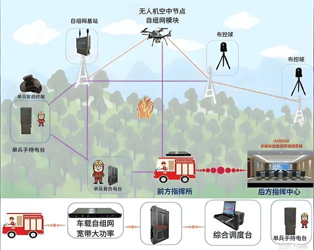 应急救援现场自组网通信设备组网示意