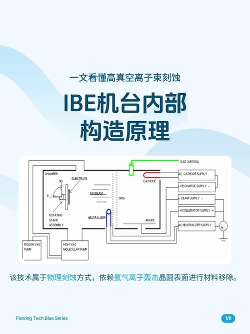 大型离子束刻蚀机内部真空腔与工件台