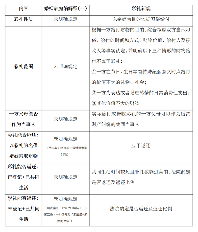 离婚证据分类清单表格