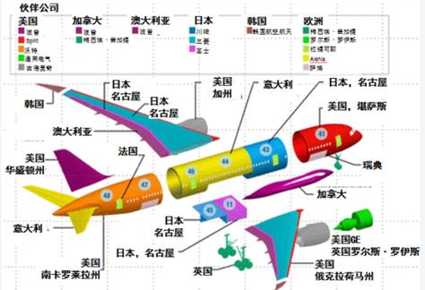 波音民用飞机全球供应商工业分散分布图