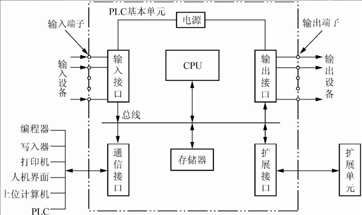 PLC模块化硬件组成示意图