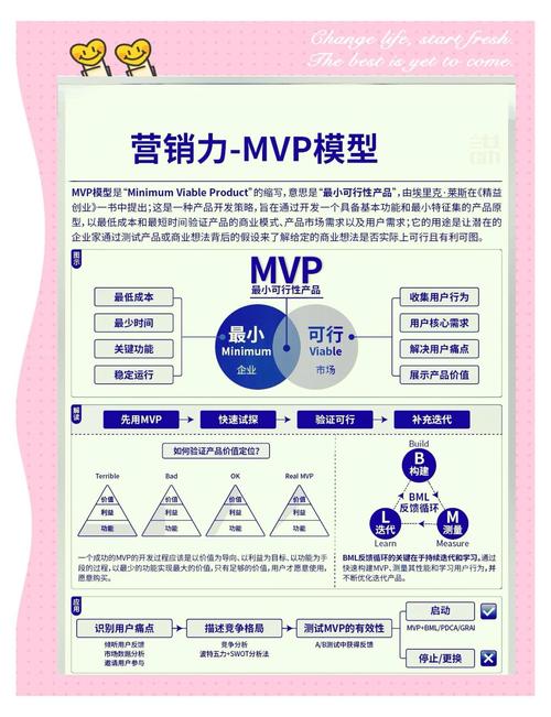 精益创业MVP验证逻辑步骤图