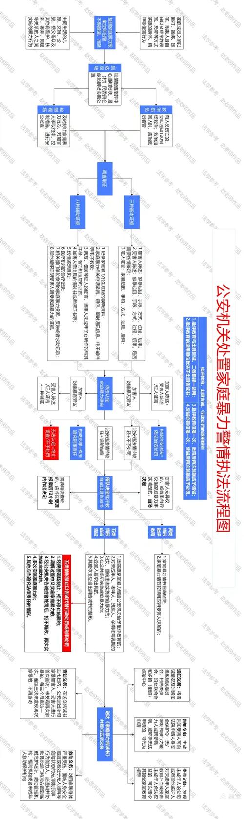 未成年人保护法家庭暴力报警处置流程图