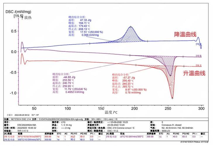 高分子差示扫描量热仪不同降温速率结晶曲线图