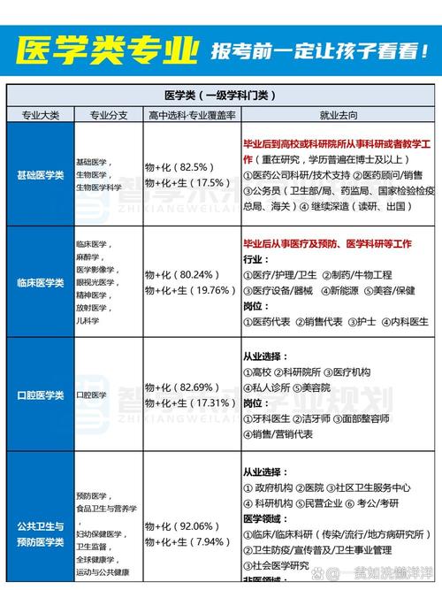 新高考选科与职业报考要求对应表